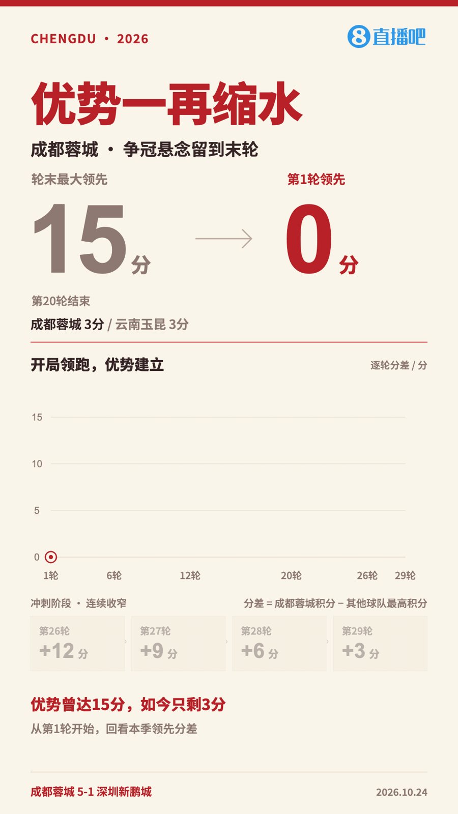 一图看成都优势缩水！蓉城从领先15分到仅剩3分，将争冠留至末轮